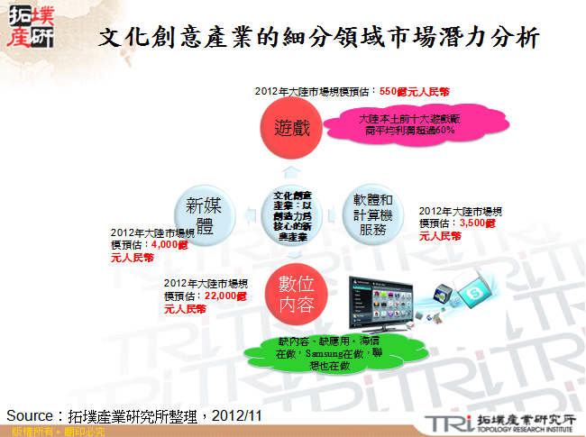 文化創意產業的細分領域市場潛力分析