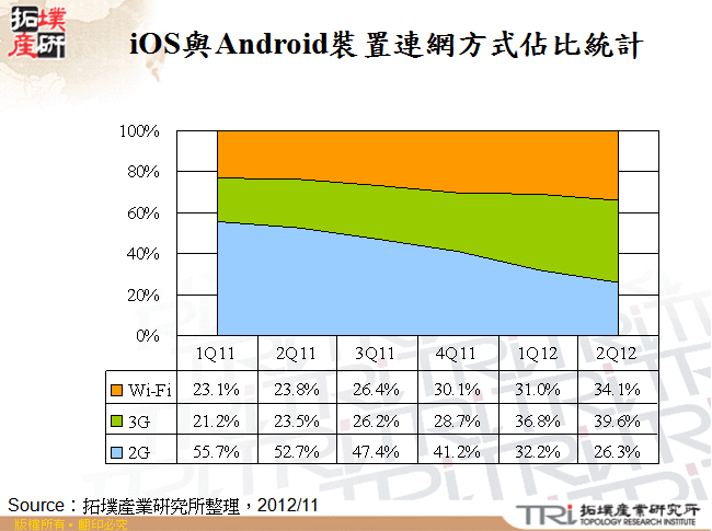 iOS與Android裝置連網方式佔比統計