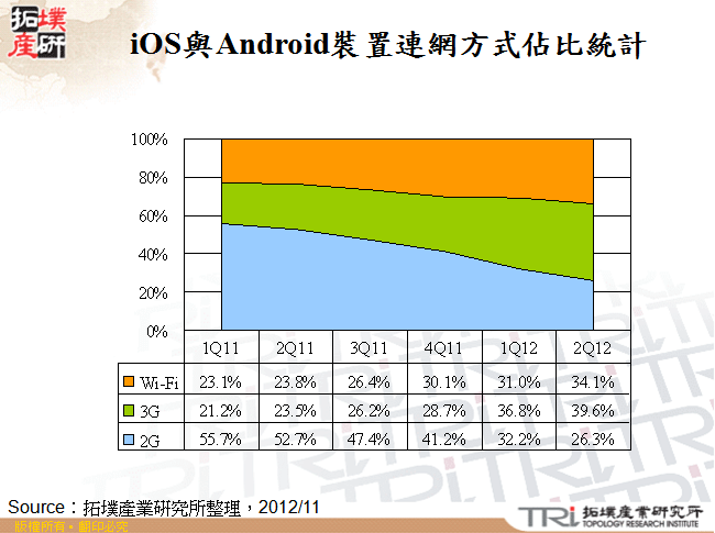 iOS與Android裝置連網方式佔比統計