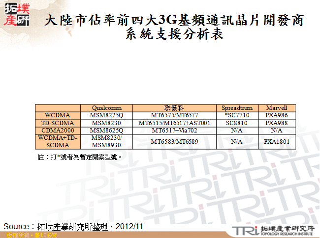 大陸市佔率前四大3G基頻通訊晶片開發商系統支援分析表