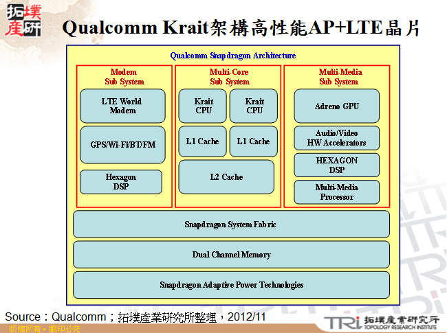 Qualcomm Krait架構高性能AP+LTE晶片