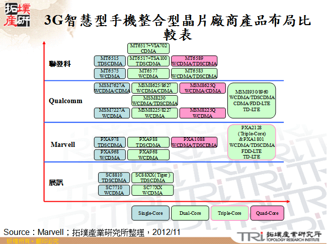 3G智慧型手機整合型晶片廠商產品布局比較表