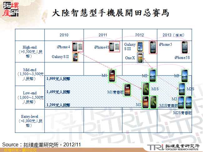 大陸智慧型手機展開田忌賽馬