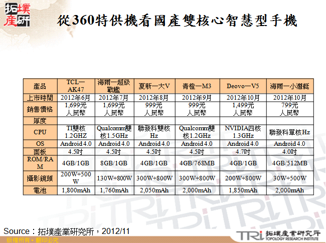 從360特供機看國產雙核心智慧型手機