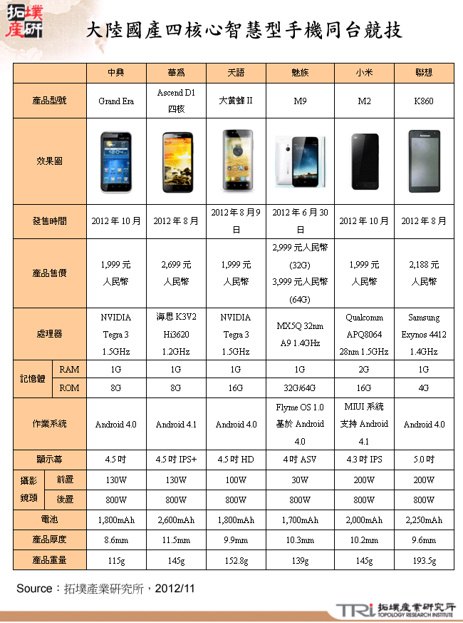 大陸國產四核心智慧型手機同台競技