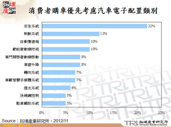 消費者購車優先考慮汽車電子配置類別