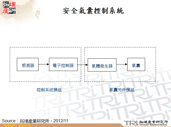 安全氣囊控制系統