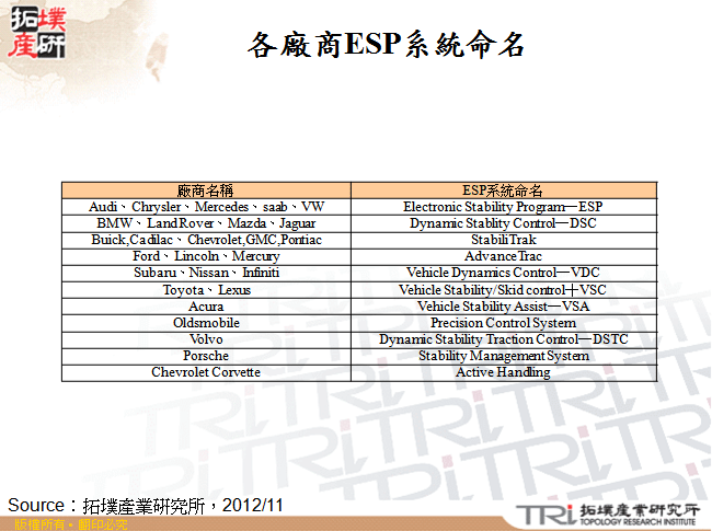 各廠商ESP系統命名