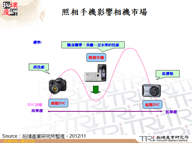 照相手機影響相機市場