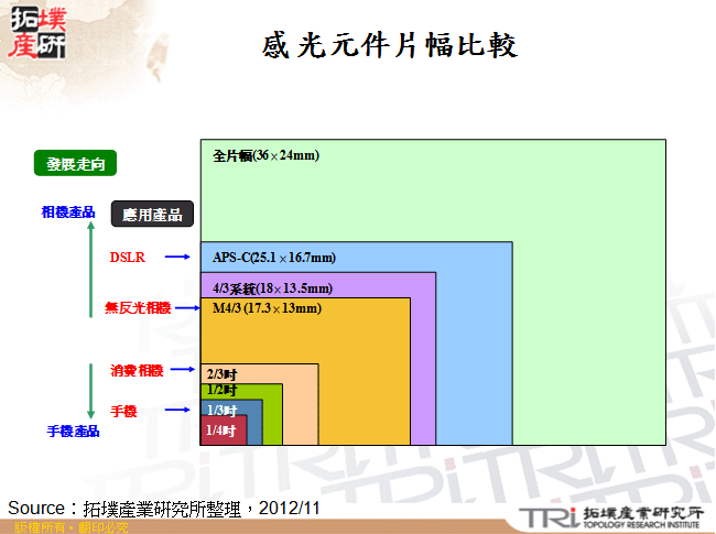 感光元件片幅比較