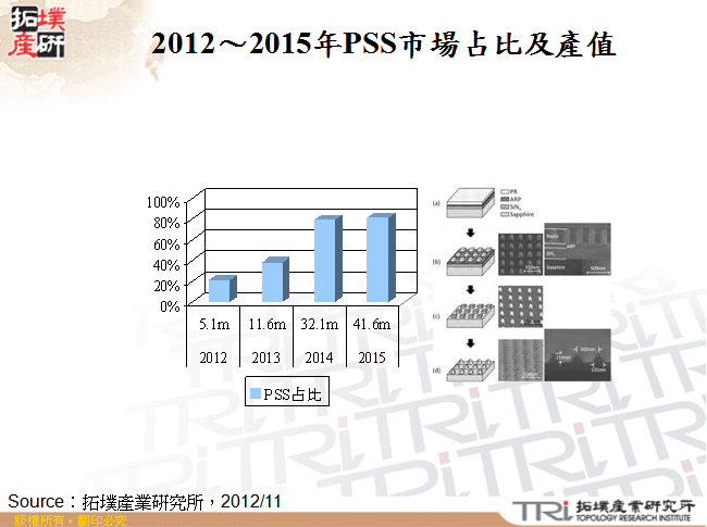 2012～2015年PSS市場占比及產值