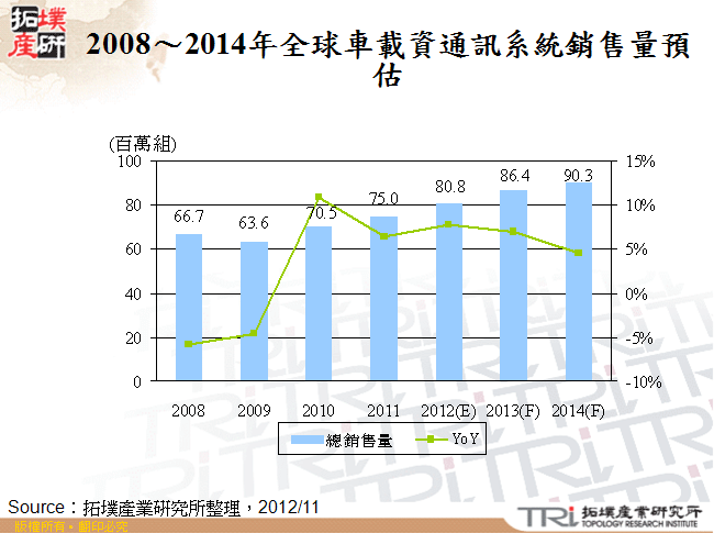 2008～2014年全球車載資通訊系統銷售量預估