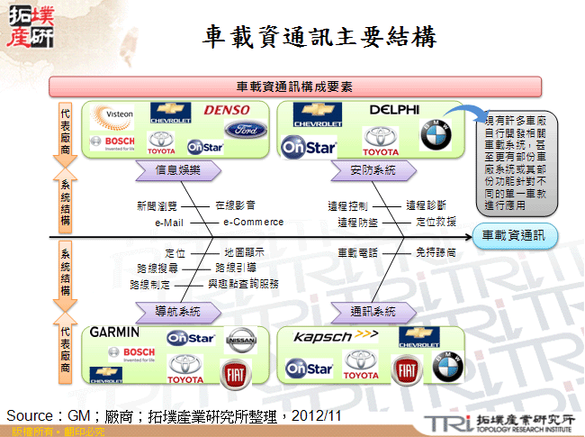 車載資通訊主要結構