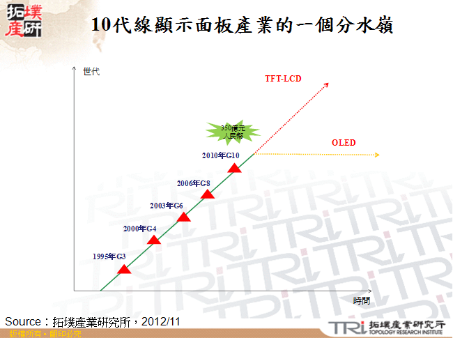 10代線顯示面板產業的一個分水嶺