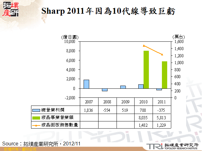 Sharp 2011年因為10代線導致巨虧