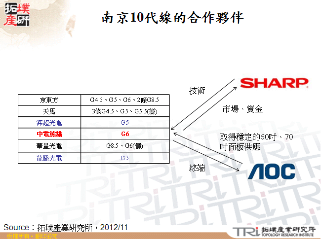 南京10代線的合作夥伴