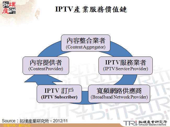 IPTV產業服務價值鏈