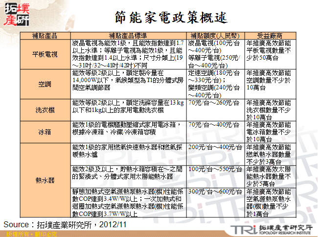 節能家電政策概述