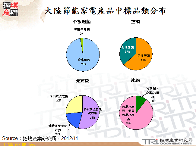 大陸節能家電產品中標品類分布