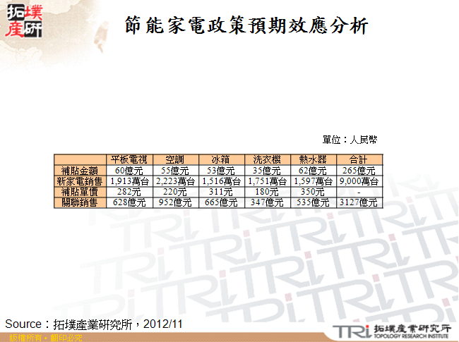 節能家電政策預期效應分析