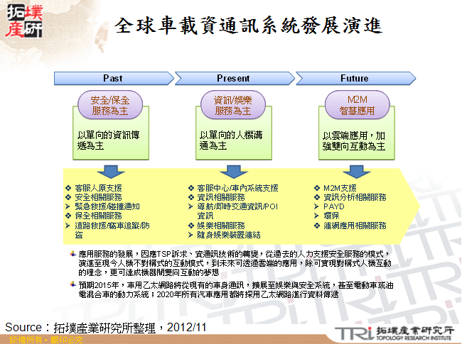 全球車載資通訊系統發展演進