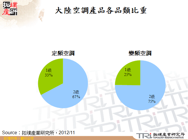 大陸空調產品各品類比重