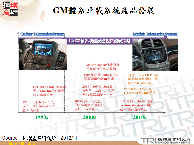 GM體系車載系統產品發展