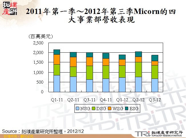 2011年第一季～2012年第三季Micorn的四大事業部營收表現