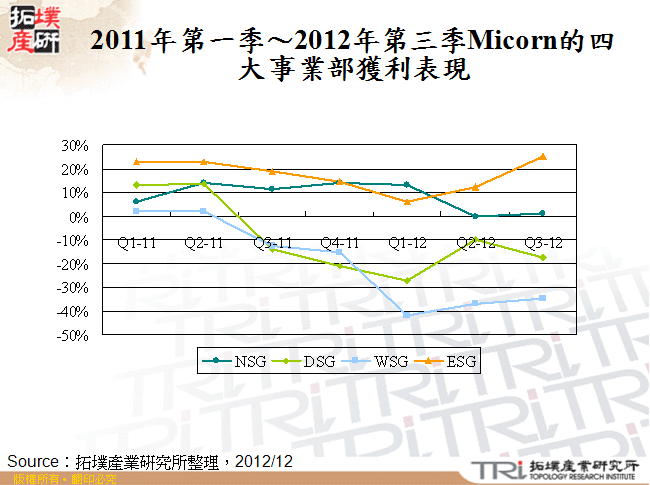 2011年第一季～2012年第三季Micorn的四大事業部獲利表現