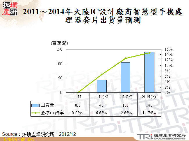 2011～2014年大陸IC設計廠商智慧型手機處理器套片出貨量預測