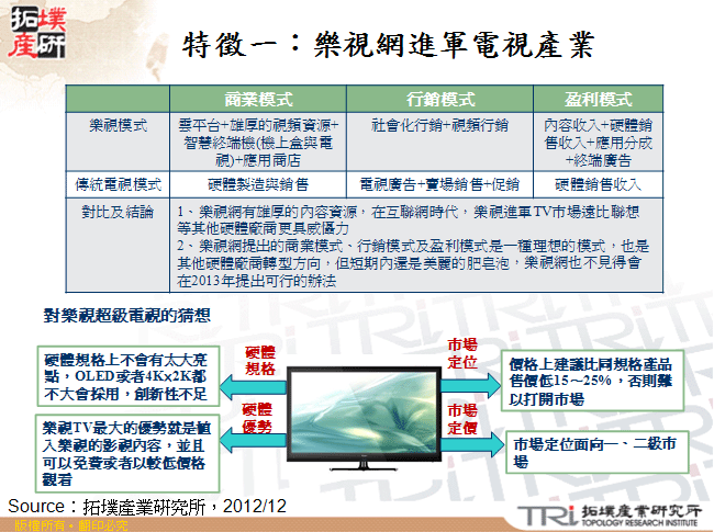 特徵一：樂視網進軍電視產業