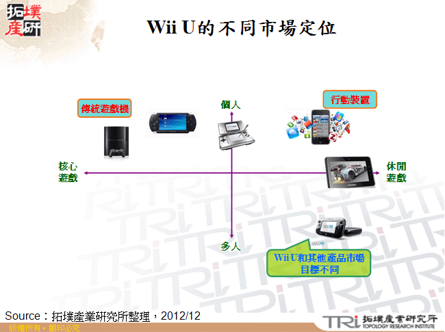 Wii U的不同市場定位