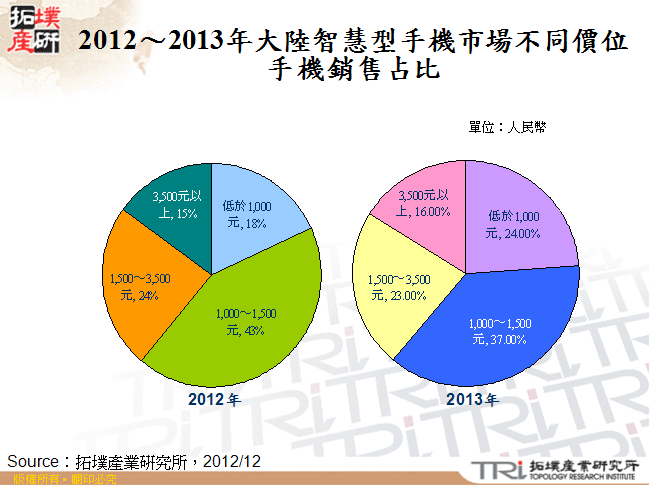 2012～2013年大陸智慧型手機市場不同價位手機銷售占比