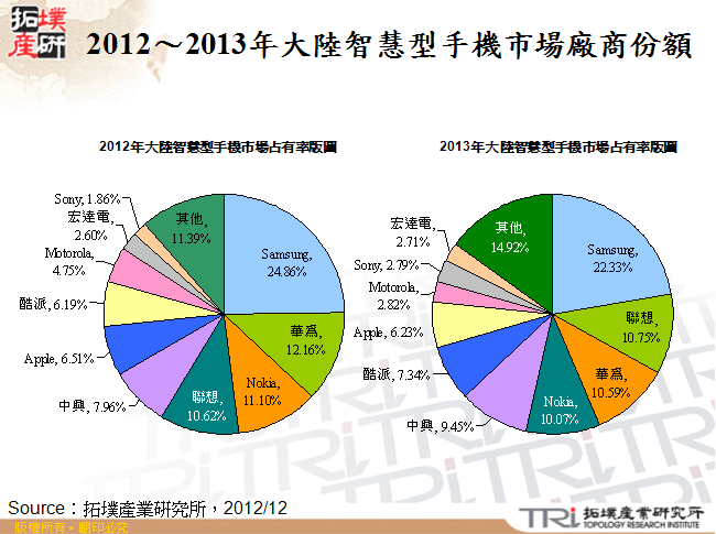 2012～2013年大陸智慧型手機市場廠商份額