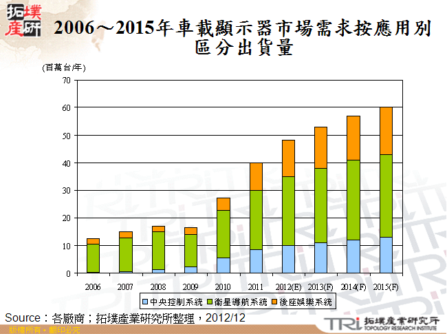 2006～2015年車載顯示器市場需求按應用別區分出貨量