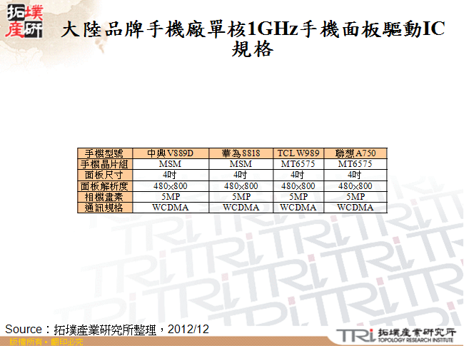 大陸品牌手機廠單核1GHz手機面板驅動IC規格