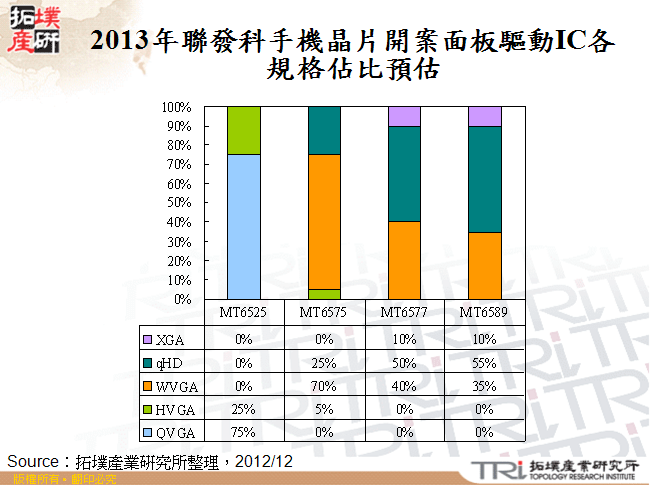 2013年聯發科手機晶片開案面板驅動IC各規格佔比預估