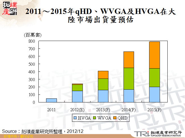 2011～2015年qHD、WVGA及HVGA在大陸市場出貨量預估