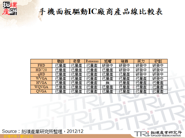 手機面板驅動IC廠商產品線比較表