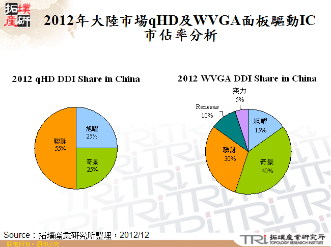 2012年大陸市場qHD及WVGA面板驅動IC市佔率分析