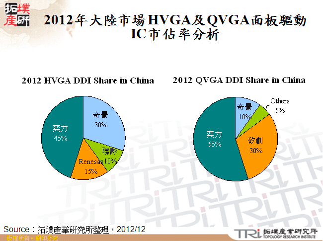 2012年大陸市場HVGA及QVGA面板驅動IC市佔率分析