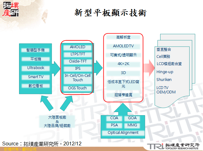 新型平板顯示技術