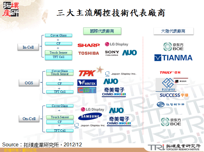 三大主流觸控技術代表廠商