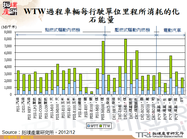 WTW過程車輛每行駛單位里程所消耗的化石能量