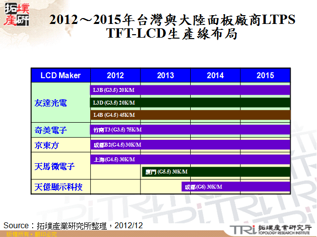 2012～2015年台灣與大陸面板廠商LTPS TFT-LCD生產線布局