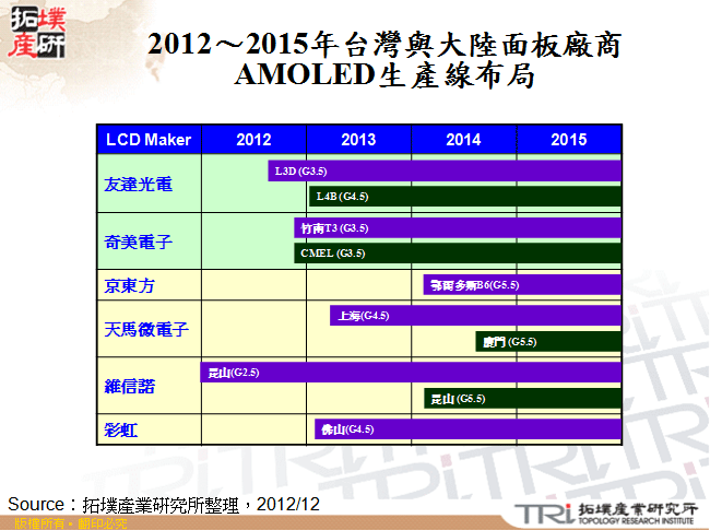 2012～2015年台灣與大陸面板廠商AMOLED生產線布局