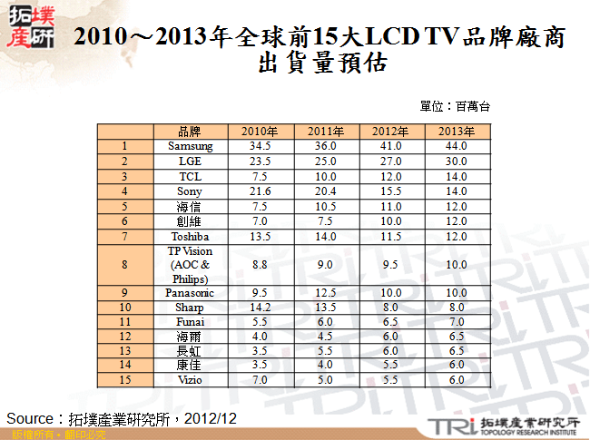 2010～2013年全球前15大LCD TV品牌廠商出貨量預估