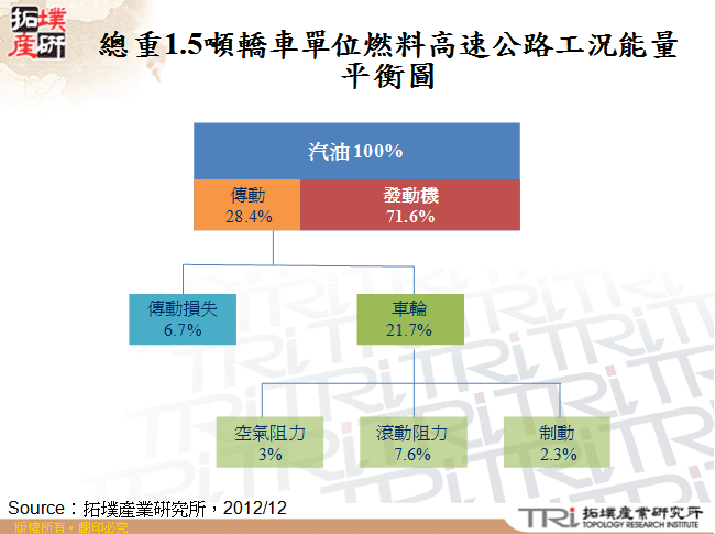 總重1.5噸轎車單位燃料高速公路工況能量平衡圖