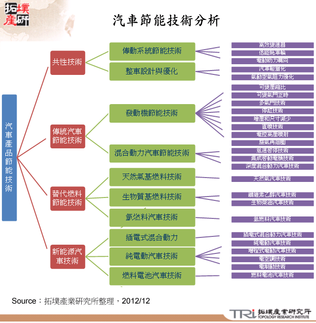 汽車節能技術分析