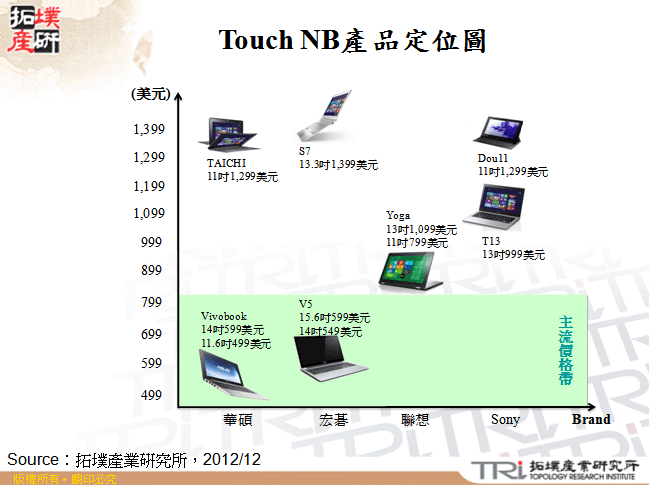 Touch NB產品定位圖